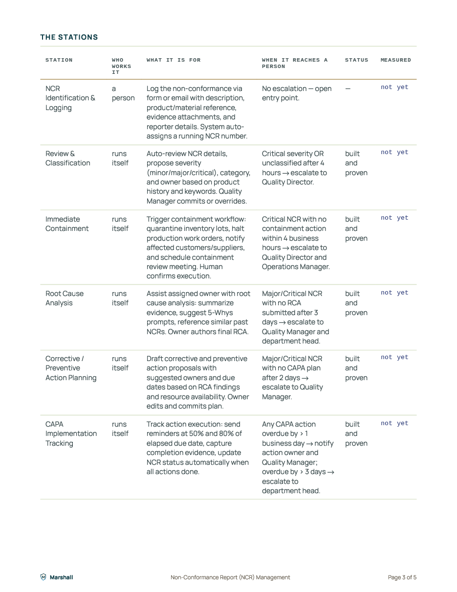 The stations table: what each station is for, when it reaches a person, and its status — built and proven, not yet measured.